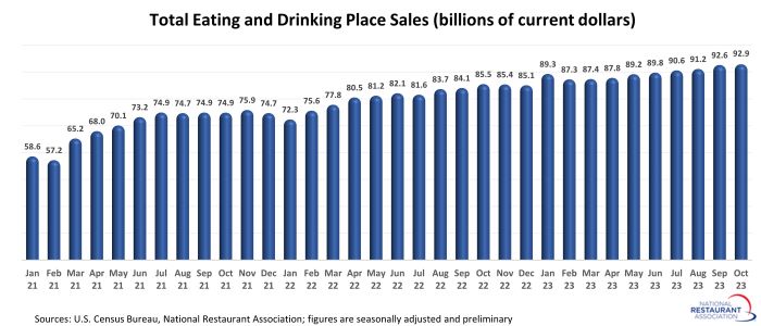 Analysis Commentary National Restaurant Association